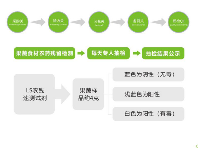 怎么選擇佛山食材配送公司？